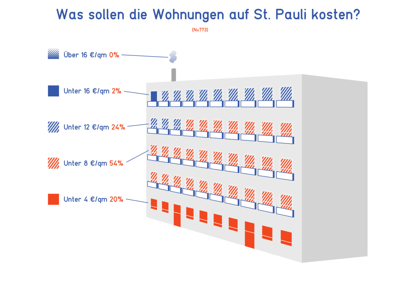 Results of PlanBude process: The St. Pauli Code & Groundwork for the architectural competition